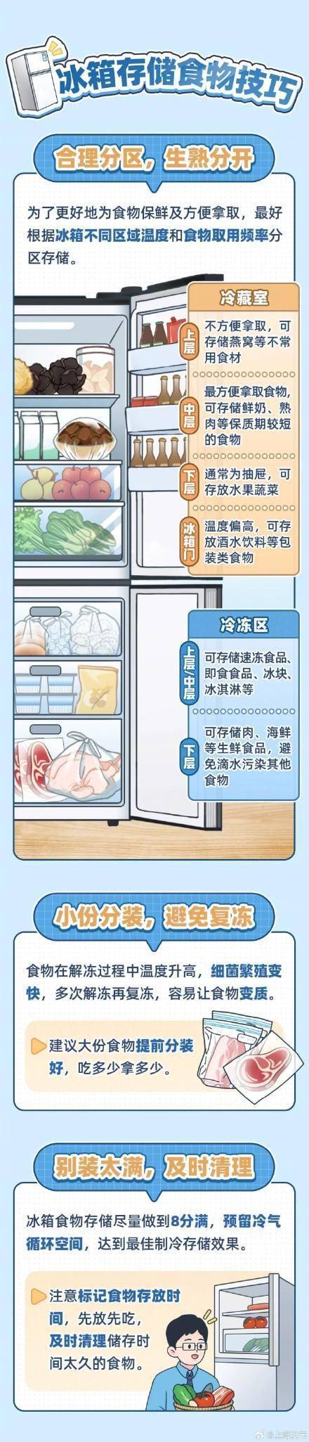 春节期间冰箱存储食物要注意这些→_上海_技巧_分区