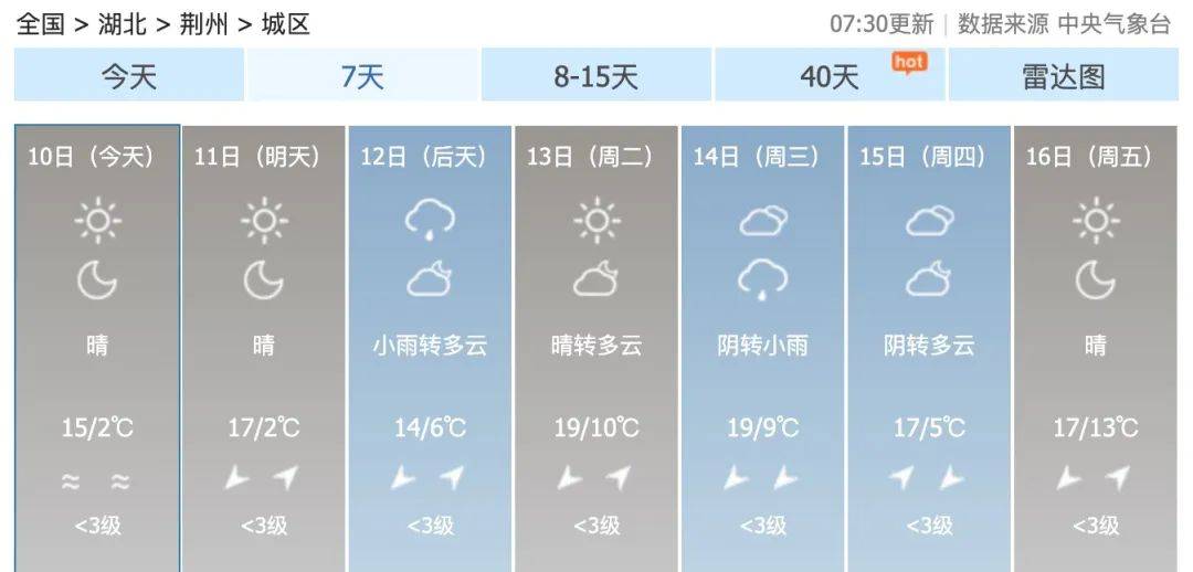 逐步升温明天气温将升至17℃今天荆州气温将升至15℃根据最新天气预报