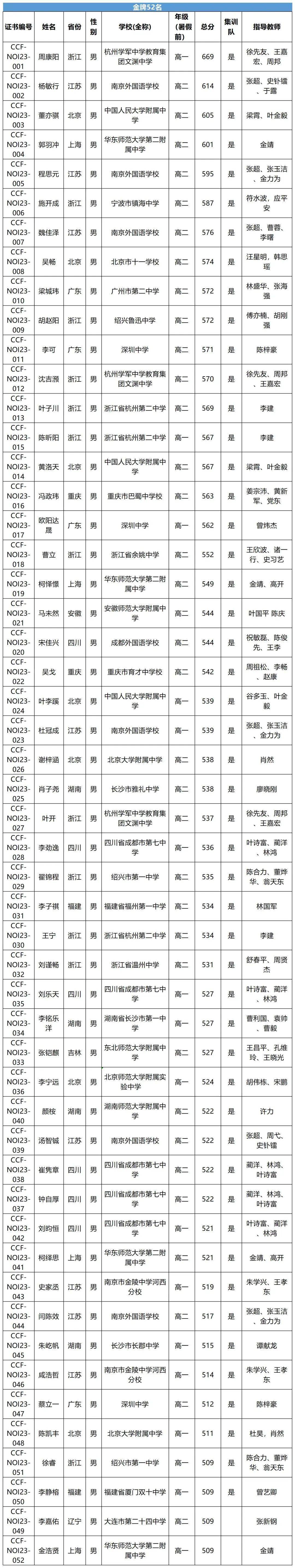 学军中学教育集团文渊中学周康阳第36届国际信息学奥林匹克竞赛ioi
