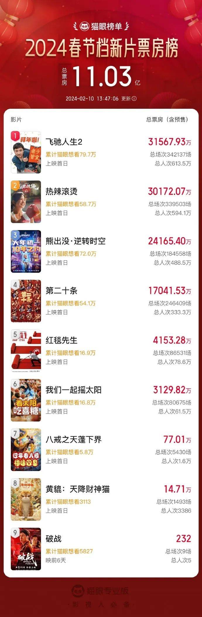 《熊出没·逆转时空》《八戒之天蓬下界》《破战》《黄貔:天降财神猫