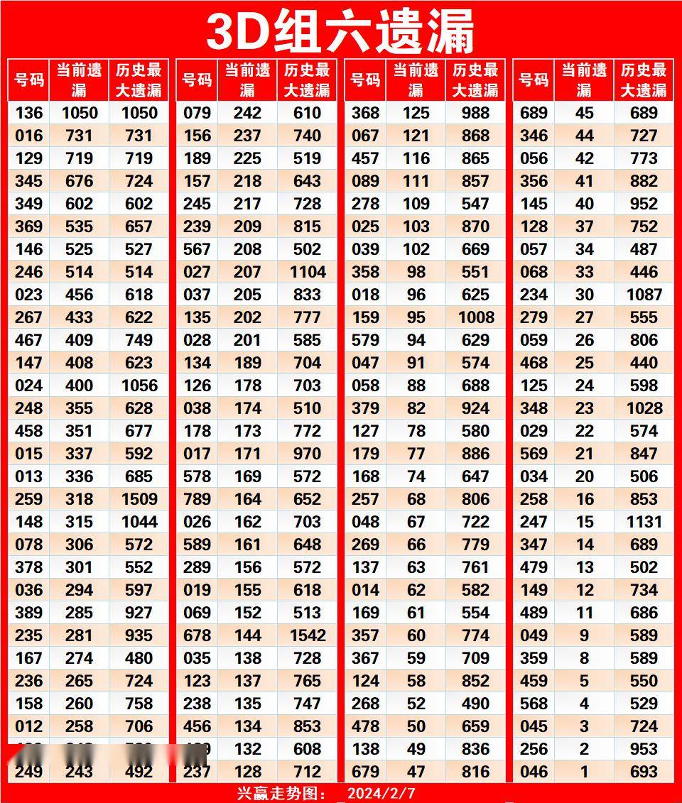 福彩3d龙年走势图(附遗漏统计)