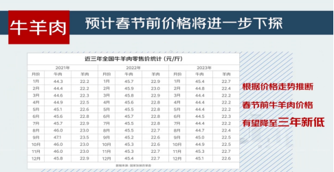 肉类价格滑坡式下跌:牛羊肉连降8月,龙年年夜饭食材?