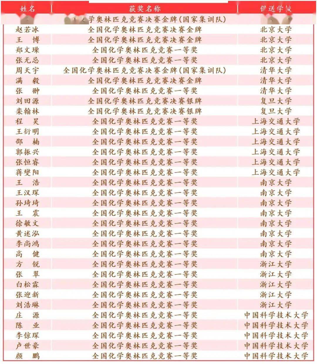 招生资讯 |【金牌闪耀 逐梦未来】青岛二中学科竞赛