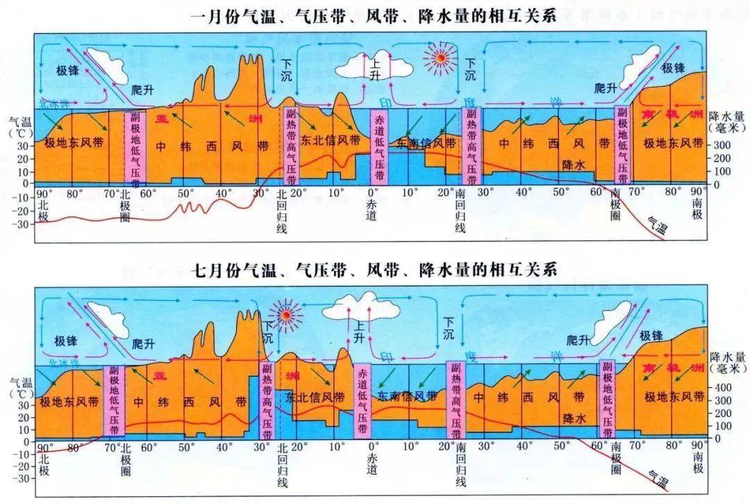 六个气压带七个风带图图片