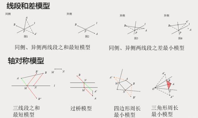 中考數學 | 幾何模型最全整理_線段_三角形_正方形