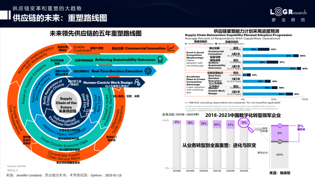 30页ppt详解全球供应链的未来发展趋势(附下载)