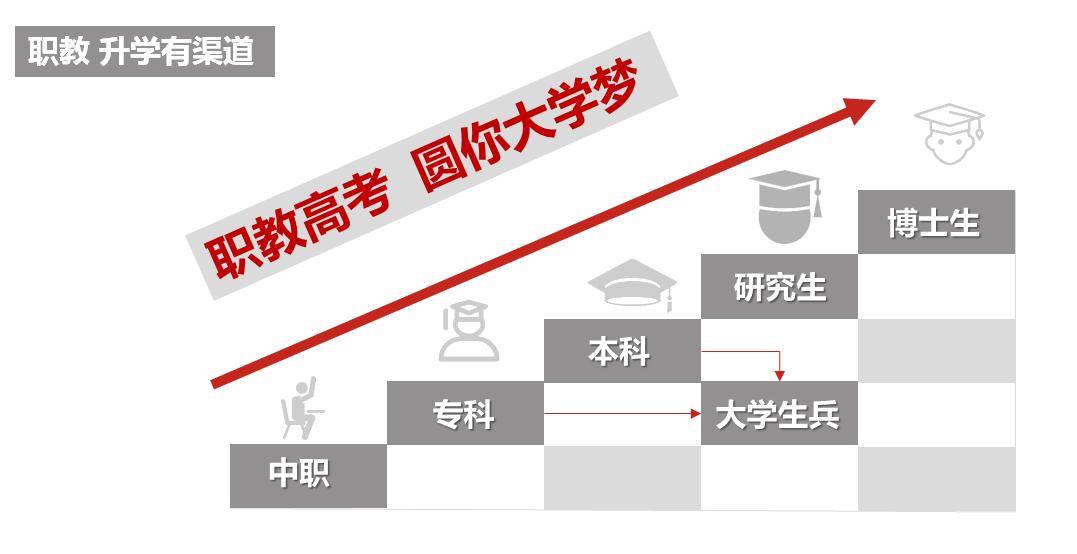 三校生:中專,職高,技校生參加職教高考,同樣上大學,讀