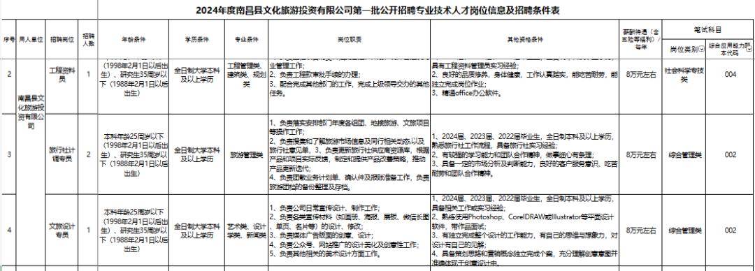以上展示仅部分岗位后台回复【214】查看公告详情赣州市建兴控股投资
