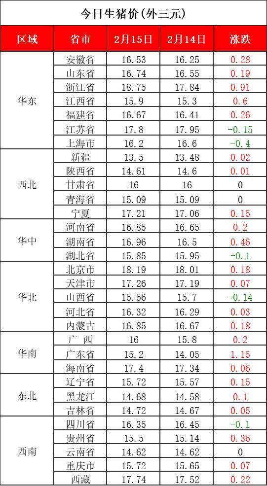 生豬產能去化仍將表現緩慢,市場供應充裕,需求季節性回落,豬價整體或