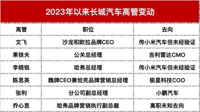 长城汽车高管频繁变动