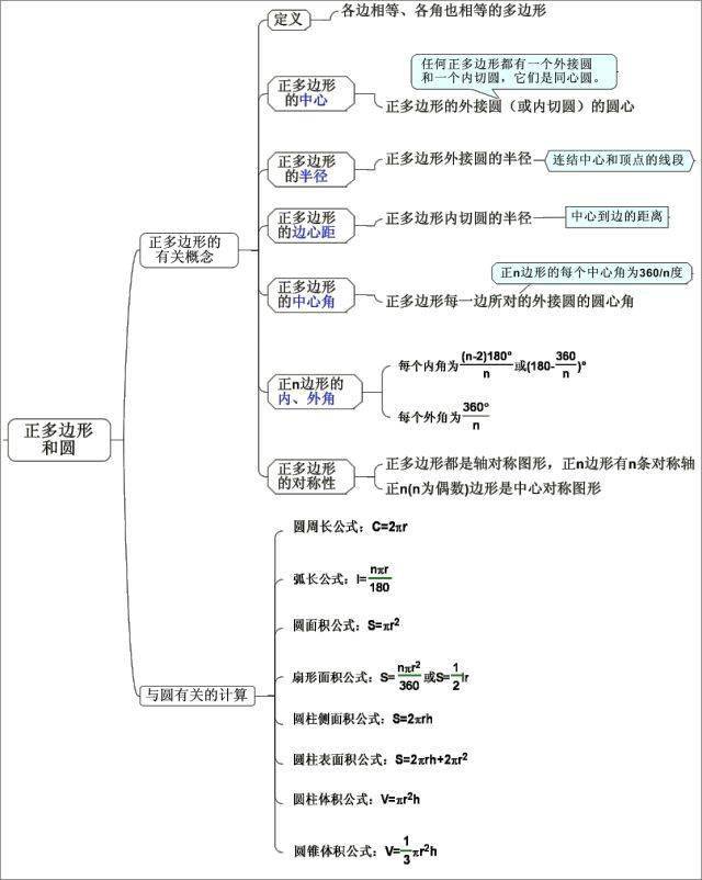 初中数学最全【思维导图】归纳,满满干货_专题_训练_上册
