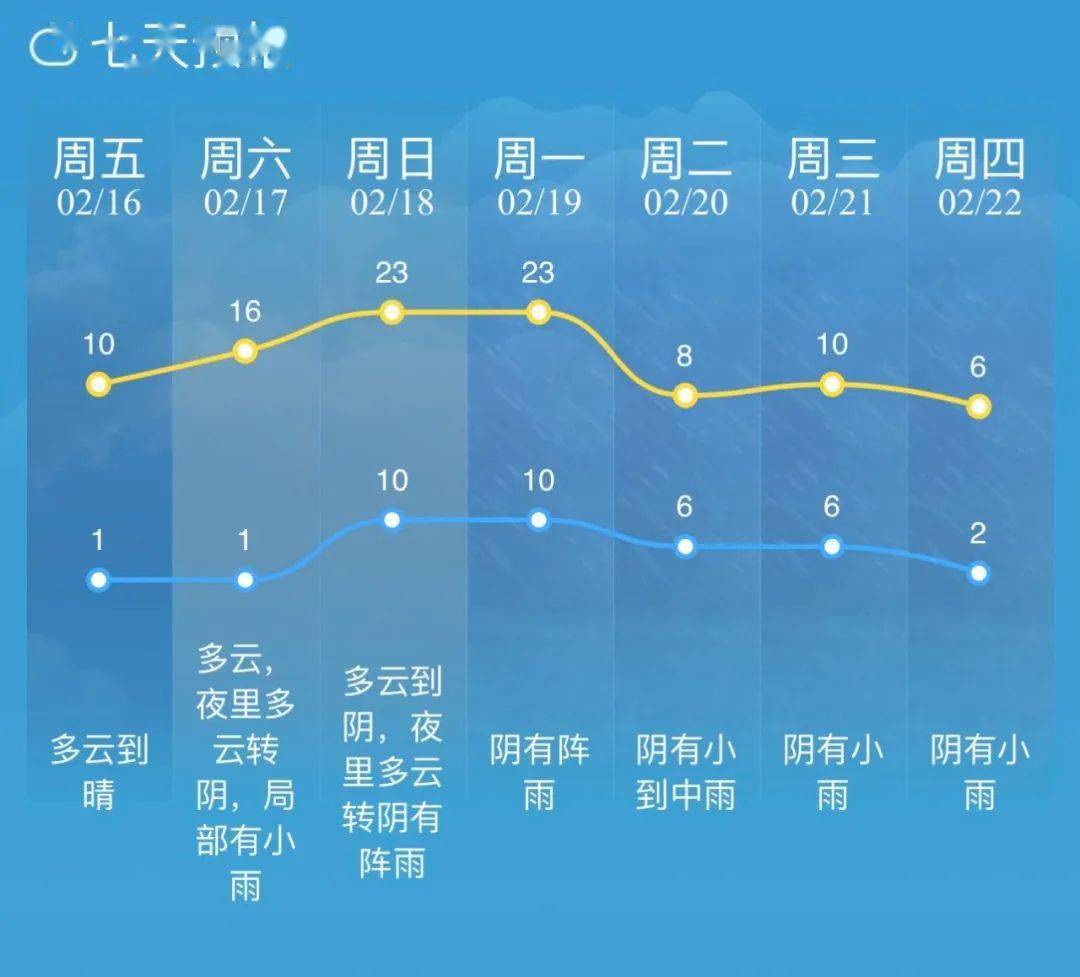 南通7天预报22日最低气温仅2℃最高气温从23℃陡降到8℃南通气温将