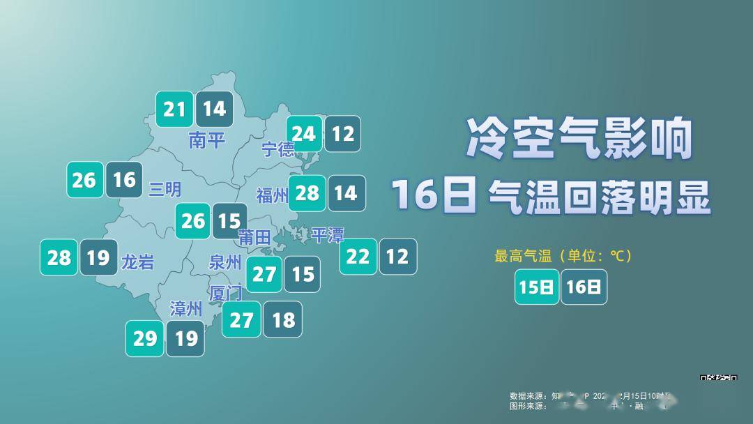 冷空气"营业",气温明显回落,晋江未来天气……_影响