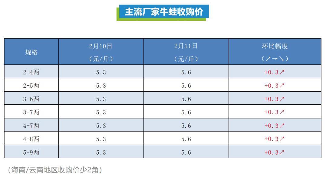 从以上的价格可以看出,今天各规格的牛蛙价格较一周前均大跌了0.