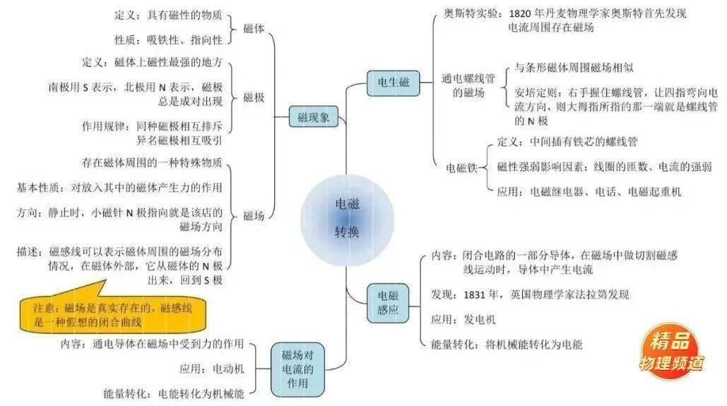 中考物理 | 知识导图:记忆不再是难题!_进行_思维_整理