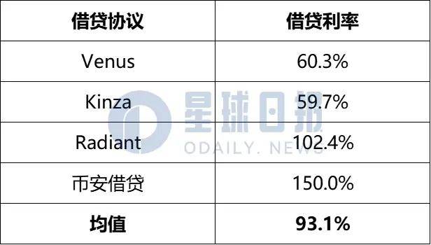 幣安 usdt 理財利率約為 12% ,okx 約為 38% ,取均值 25% .