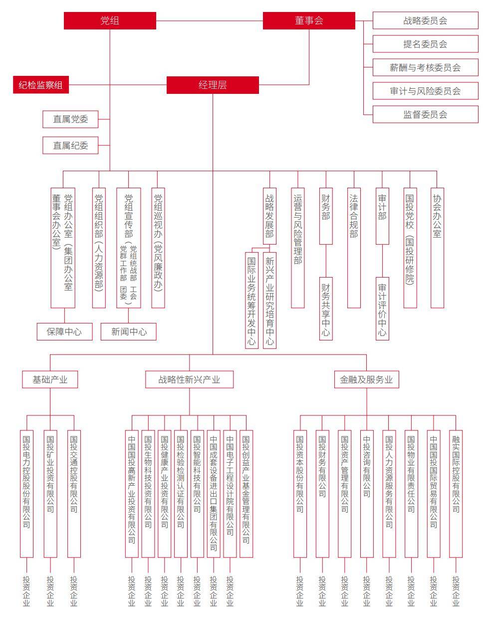 央企组织架构示意图图片