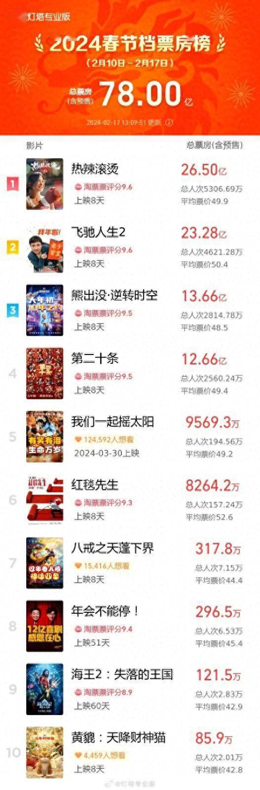 新春走基层｜超28.5万人次！春节期间日照影院再现火爆场面