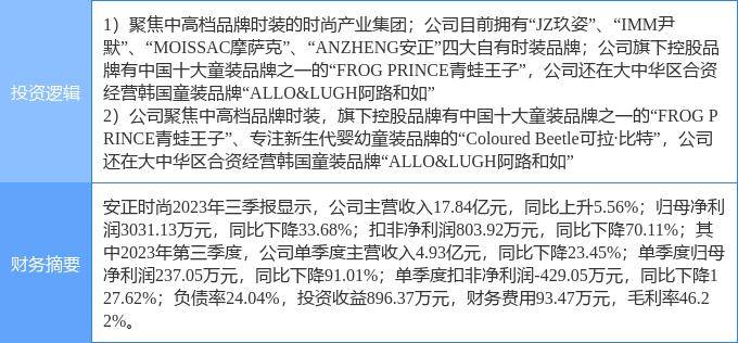 2月19日安正时尚涨停分析:纺织服装,优化生育(三孩)概念热股_数据_净