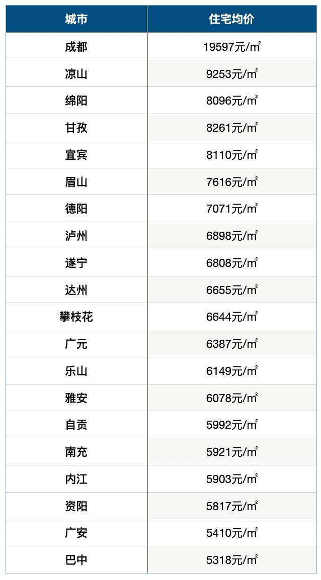 四川各地最新房价出炉,南充排在第几?