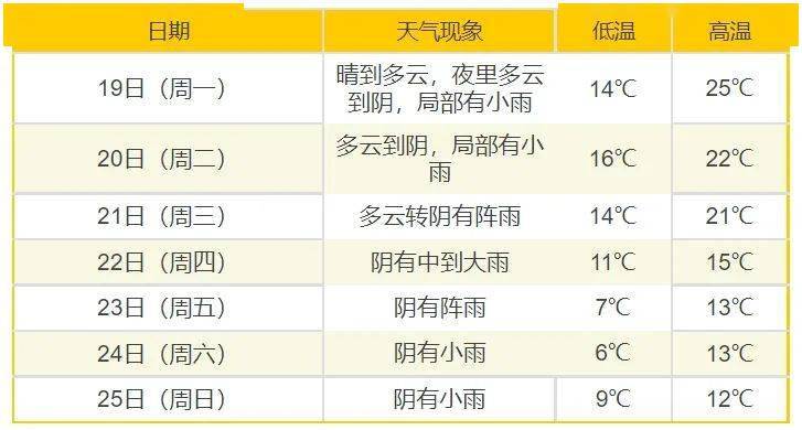 一周天气降温,大风和降水天气受冷空气影响,苍南将迎来21日后期到22日