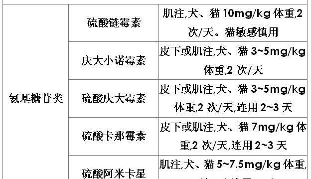 猫犬狐急诊用药及参考剂量,假期收藏备用!_kg_mg_min