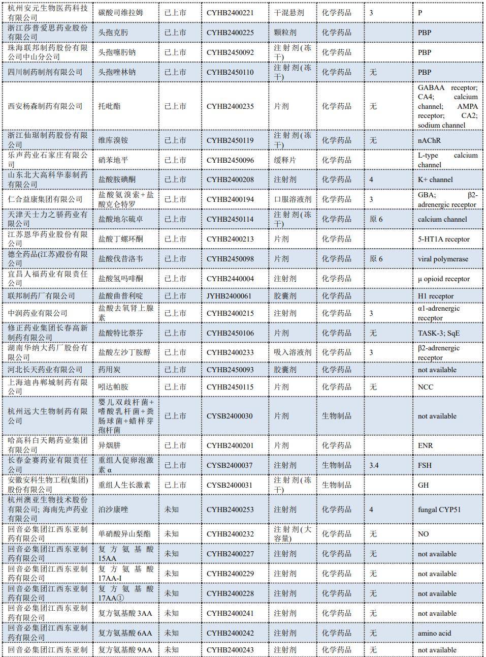 仿制药及生物类似物上市,临床申报情况2月4日,药监局网站显示,百泰