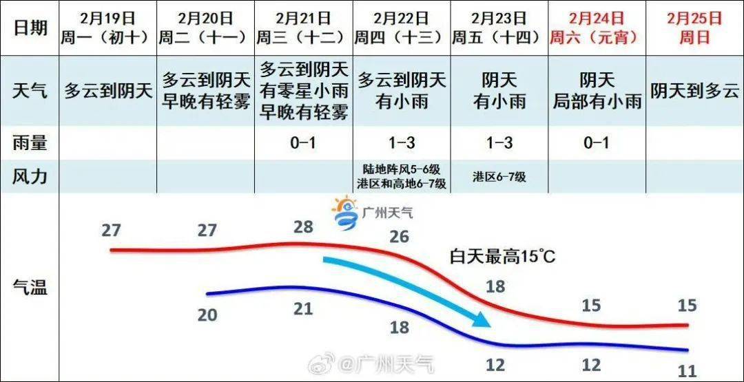 南沙本周天气将……_广州_影响_小雨