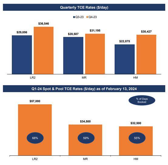 对于2024年一季度,天蝎座油轮预计lr2船队现货市场日租金达到57000