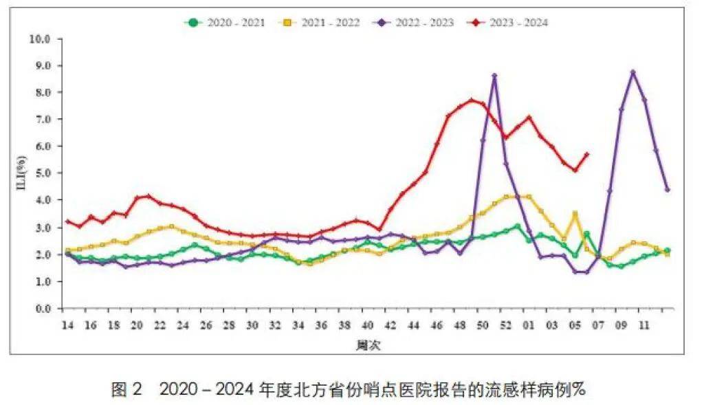但是近期新冠感染病例有所增加,节后预计还会增加,大
