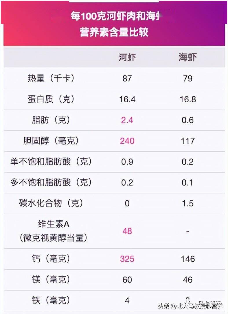 根据《食物成分表》中显示,河虾和海虾的营养大体相同,存在细微差别.