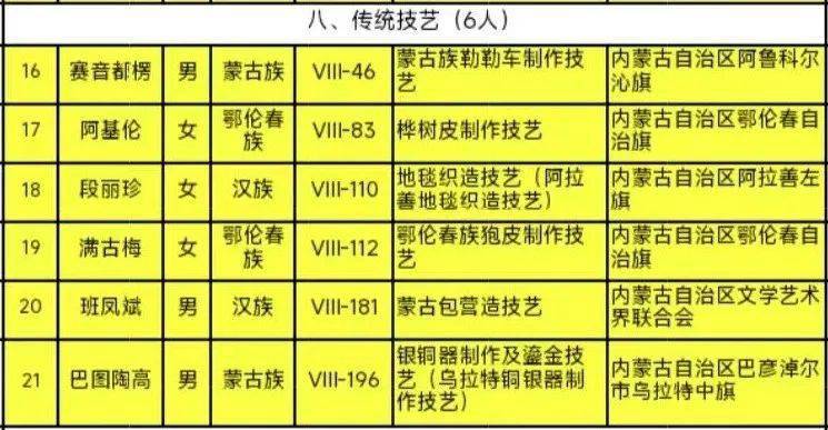鄂伦春 2!第六批国家级非遗代表性传承人名单公示_内蒙古_终审_出处