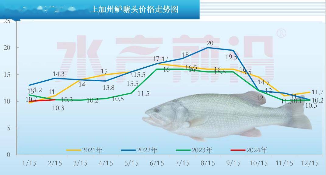 杰大饲料特约_一周行情_鱼价_上塘