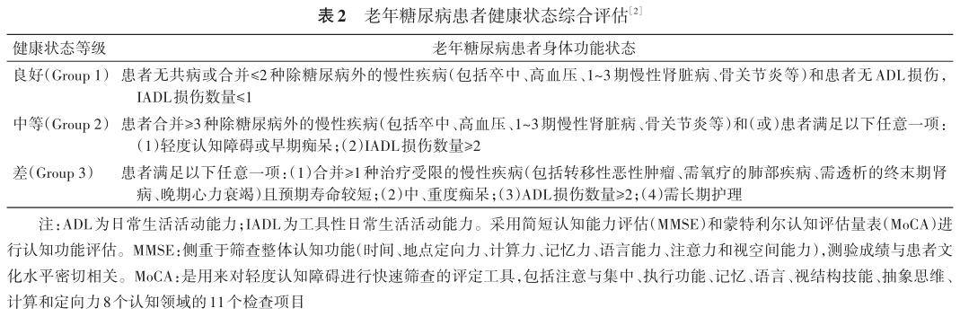 指南| 中国老年糖尿病诊疗指南(2024版)(第一-七章)_患者_管理_临床