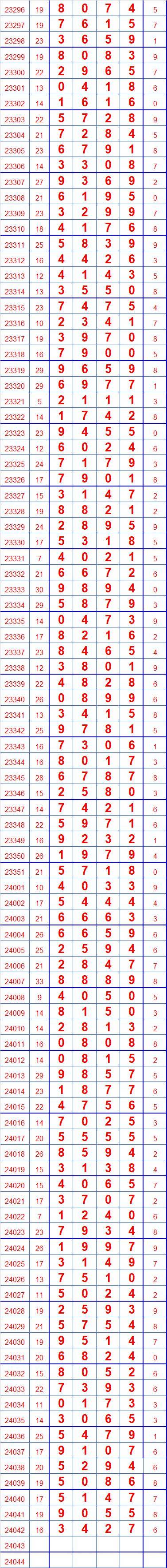 第24043期排列五奖表长条(留言区更精彩)