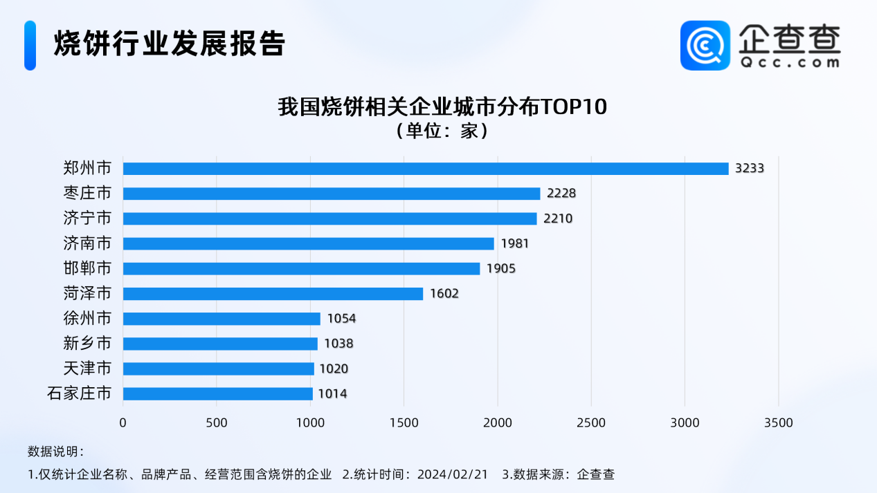 企查查数据显示，从城市来看，郑州现存3233家烧饼相关企业，位居第一。枣