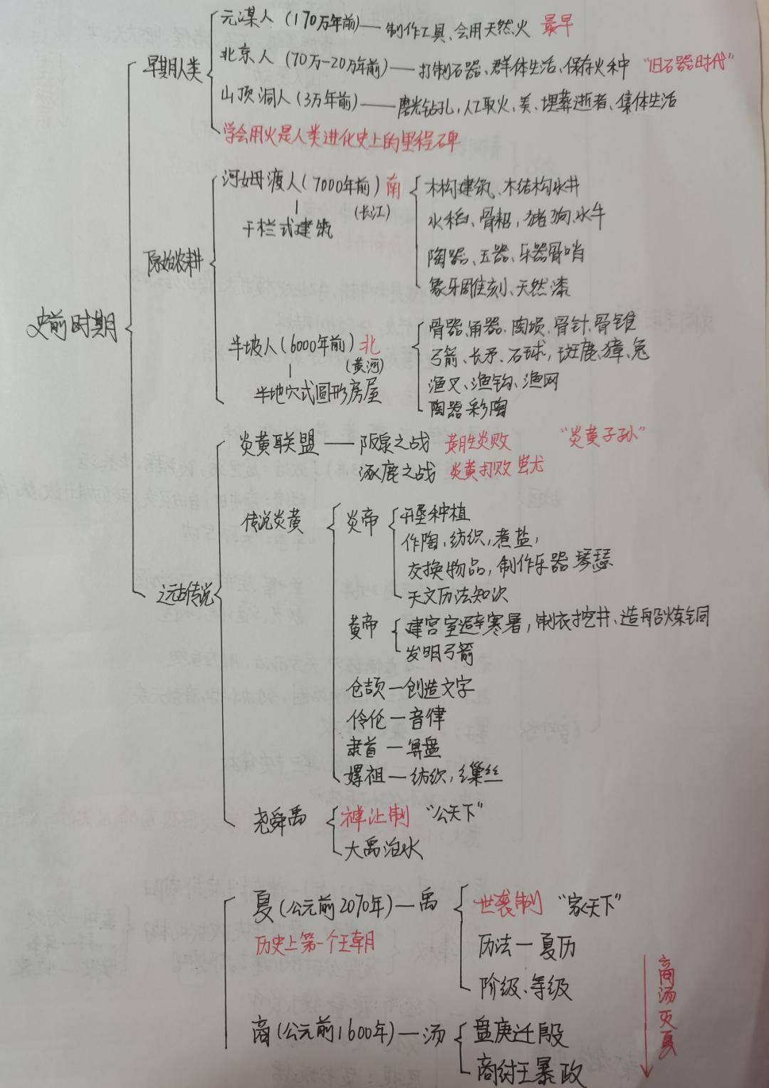 史进思维导图图片