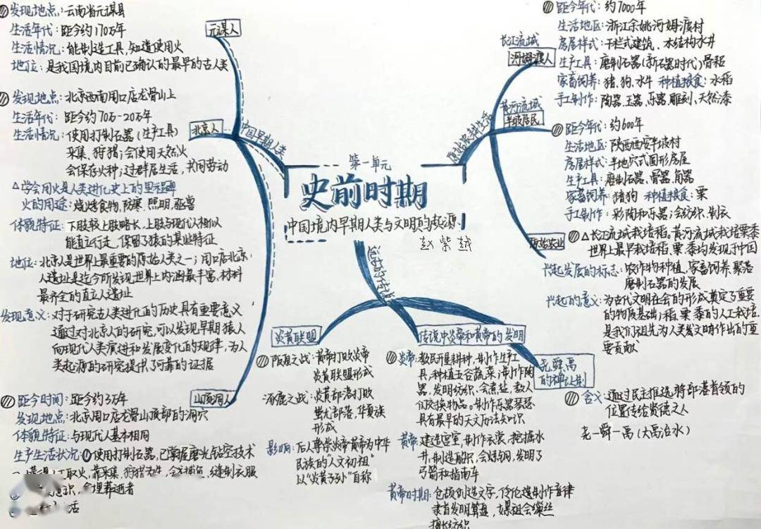 给同学们布置了以七上中国古代史为主要内容的思维导图实践作