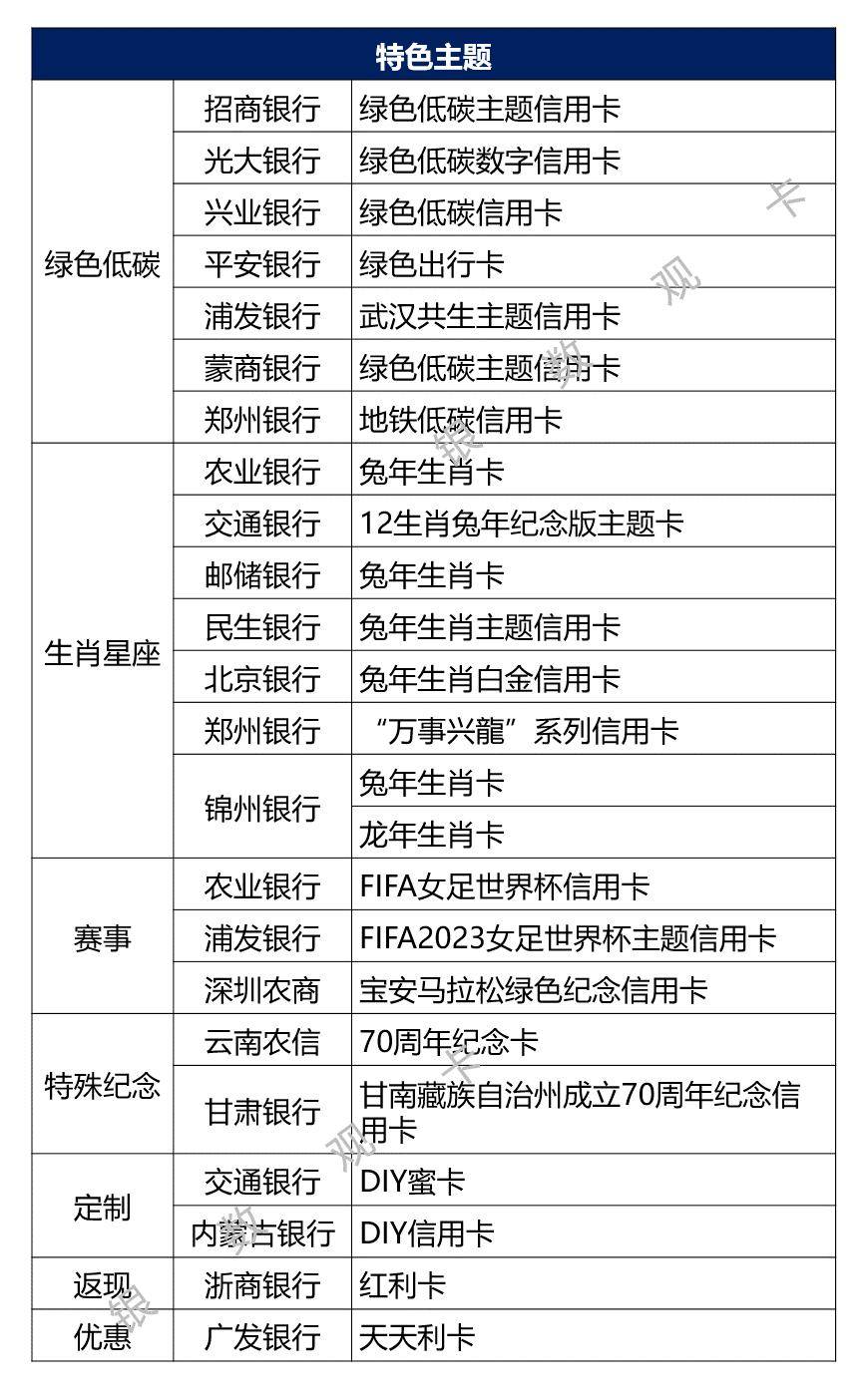 2023年信用卡新产品汇总:旅游主题产品增加,年轻客群受关注_银行_权益