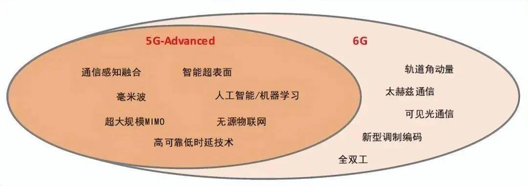 当前5g产业链已经比较成熟,5g-a也逐步走向商用,形成了较强的端到端