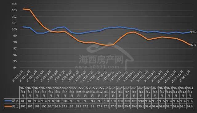 福州房价又降了!新房8连跌,二手房10连跌_同比_住宅_大中城市