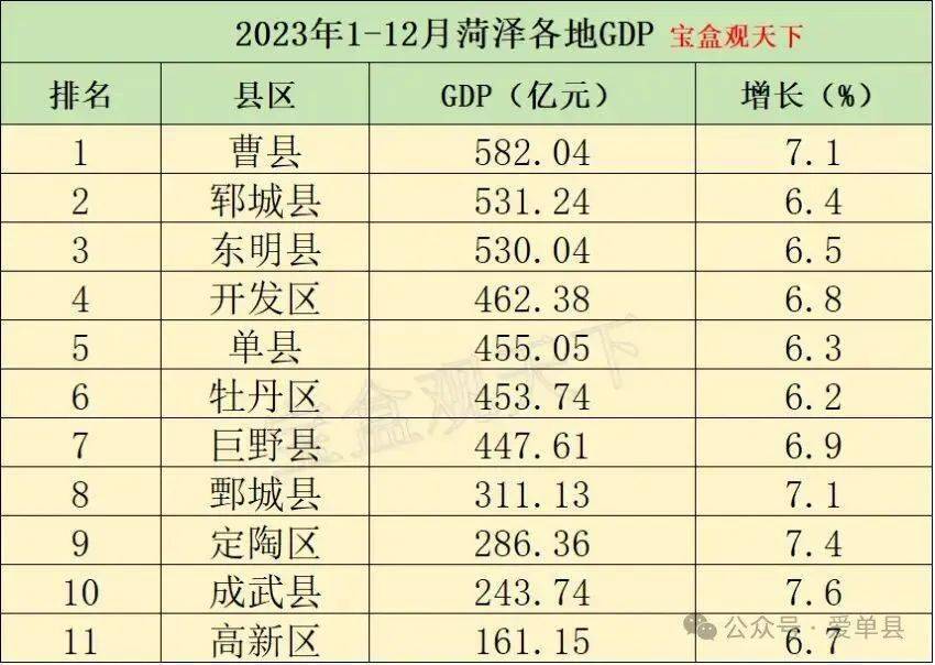 2023年菏泽各县gdp公示,单县排名第.