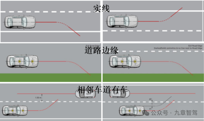 3m;elk则与具体场景有关,车辆偏离实线时要求dtle>-0.3m