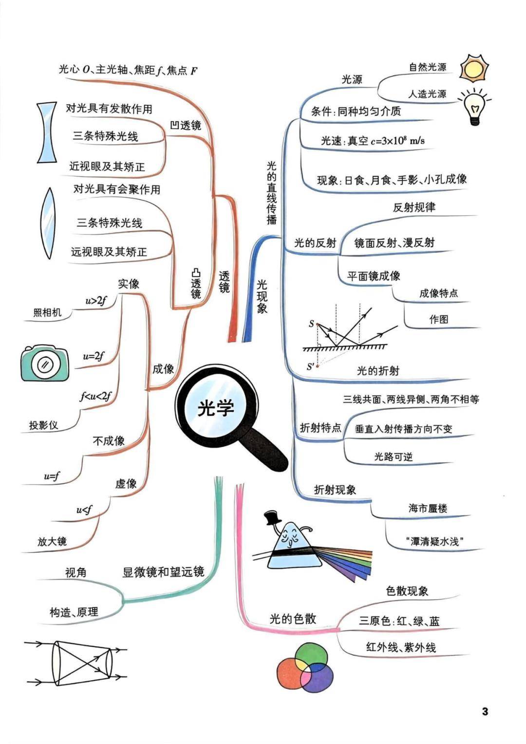 物理17张思维导图图片