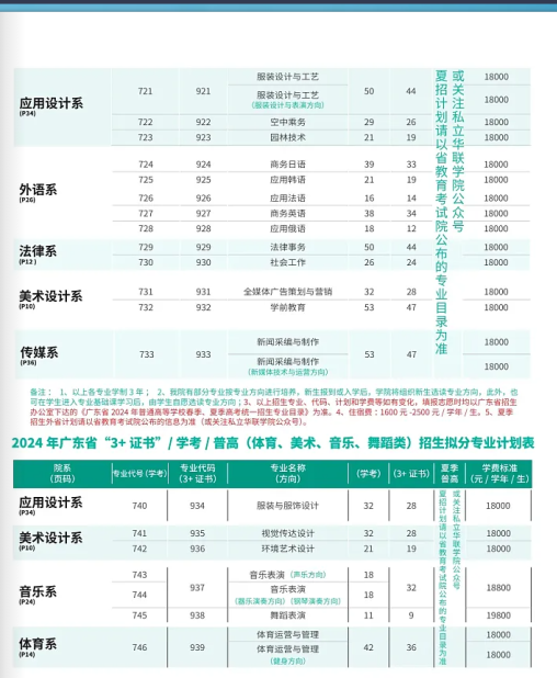 私立华联学院广东南方职业学院广东文理职业学院广州松田职业学院点开