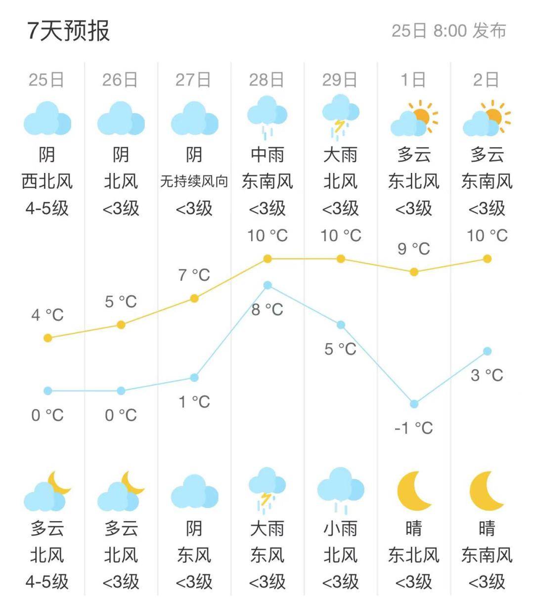 天气预报来看明天新的一周开始仍要多加注意提醒大家出行近日吴江气温