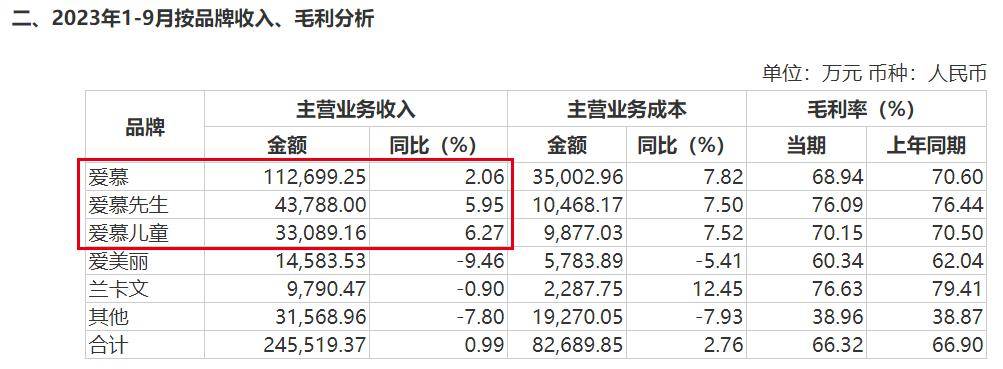 2021年至2023年前9月期間,愛慕系列收入佔主營業務收入的比例始終保持