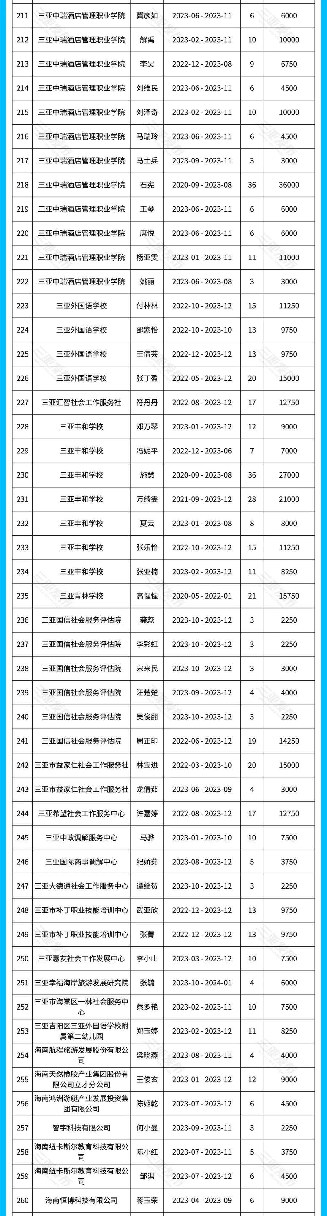 2024年三亚市引进人才住房租赁和购房补贴