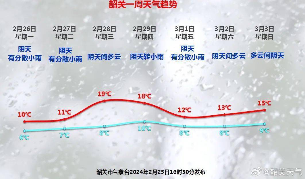 韶关多地寒冷红色预警生效,湿冷持续……_气温_阴雨_天气