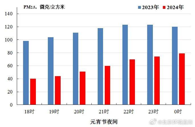 元宵节晚间北京市pm2.5浓度同比下降47.4%_区域_小时_水平